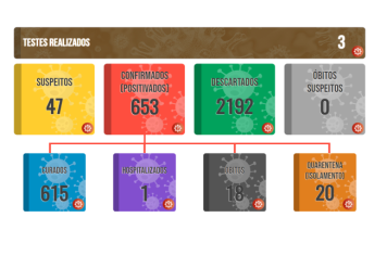 Boletim COVID de 30 de novembro de 2021