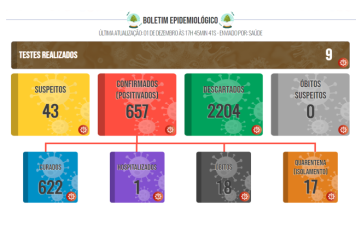 Boletim COVID de 1º de dezembro de 2021