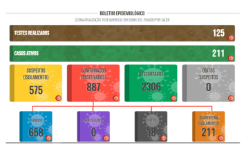 Boletim COVID de 10 de janeiro de 2022