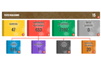 Boletim COVID de 29 de novembro de 2021