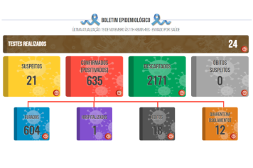 Boletim COVID de 19 de novembro de 2021