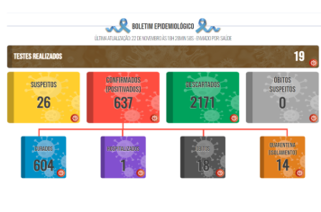 Boletim COVID de 22 de novembro de 2021