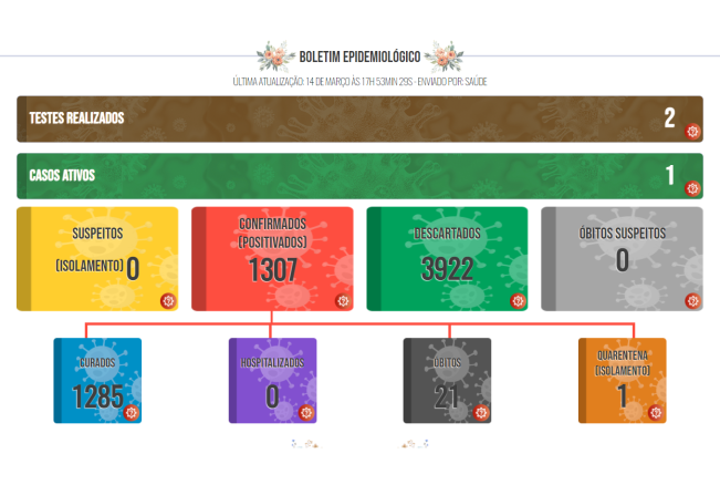 Boletim COVID de 14 de março de 2022