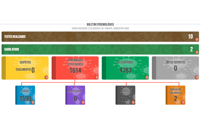 Boletim COVID de 22 de agosto de 2022