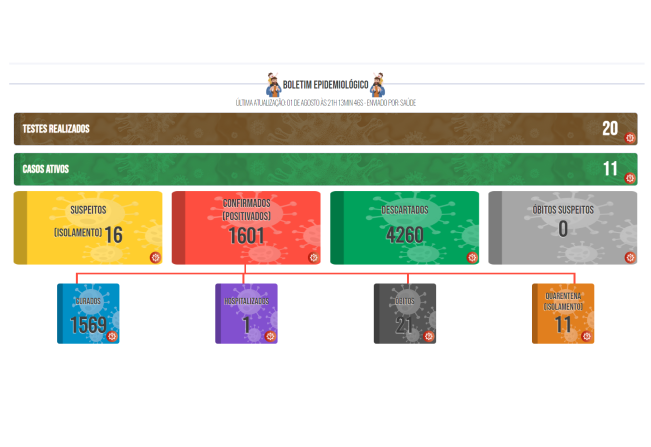 Boletim COVID de 1º de Agosto de 2022
