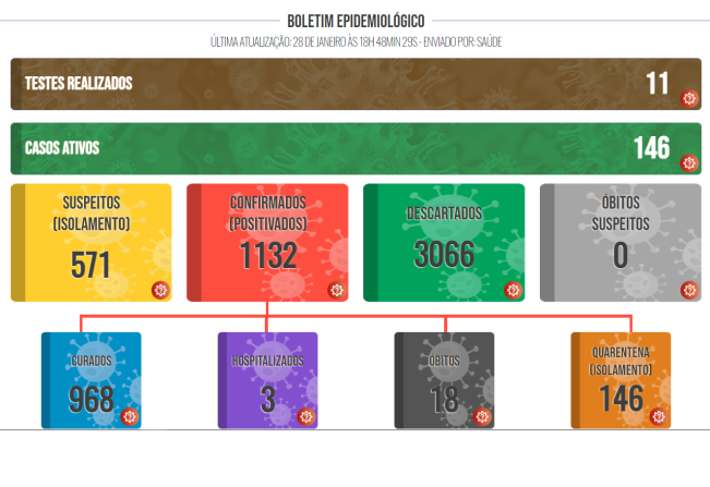 Boletim COVID de 28 de janeiro de 2022