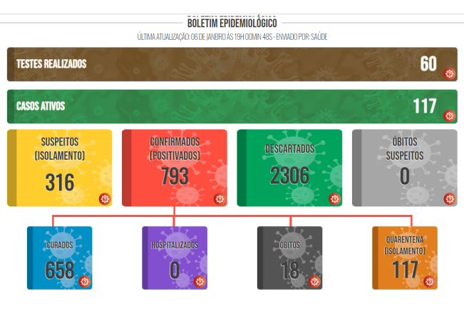 Boletim COVID de 06 de janeiro de 2022