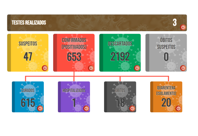 Boletim COVID de 30 de novembro de 2021