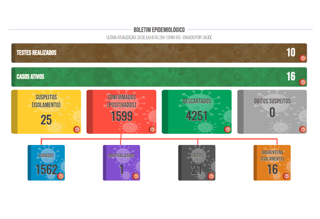 Boletim COVID de 28 de Julho de 2022