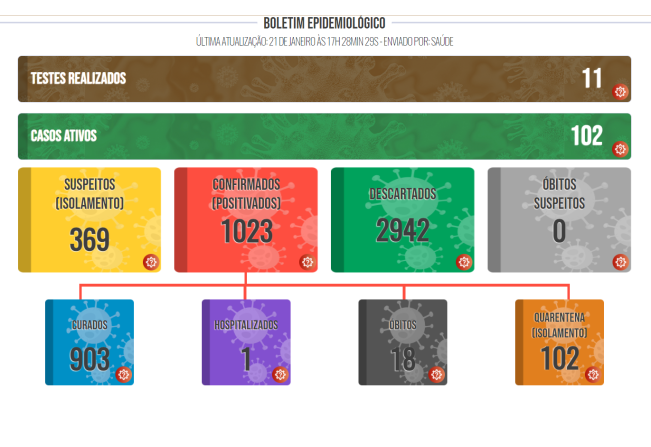 Boletim COVID de 21 de janeiro de 2022