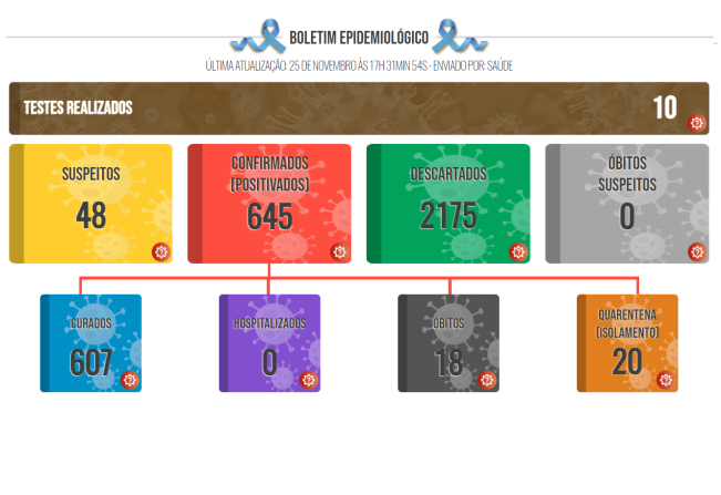 Boletim COVID de 25 de novembro de 2021