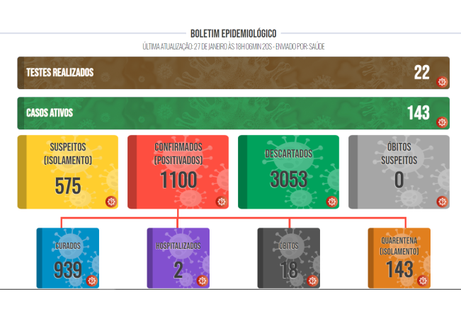 Boletim COVID de 27 de janeiro de 2022