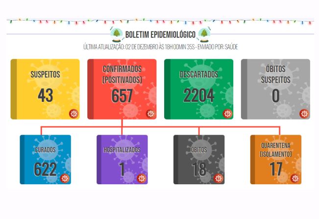 Boletim COVID de 02 de dezembro de 2021
