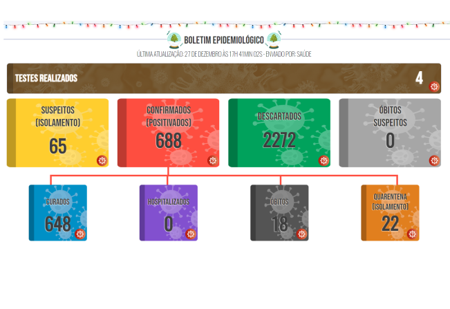 Boletim COVID de 27 de dezembro de 2021