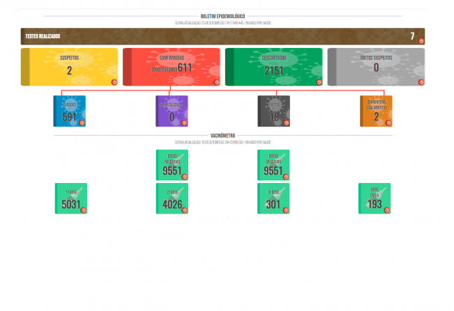 Boletim COVID de 25 de outubro de 2021
