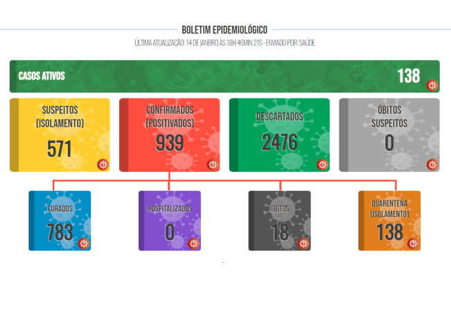 Boletim COVID de 14 de janeiro de 2022