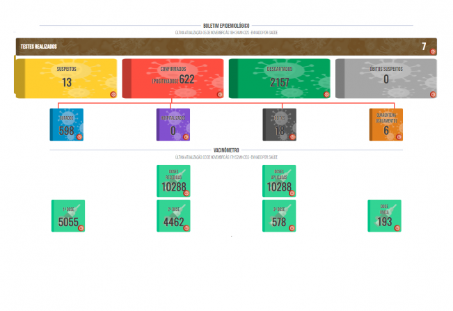 Boletim COVID de 05 de novembro de 2021