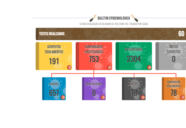 Boletim COVID de 05 de janeiro de 2022
