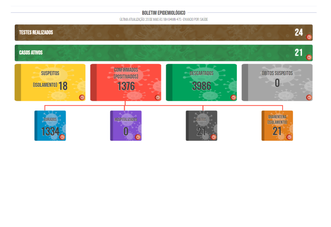 Boletim COVID de 20 de maio de 2022