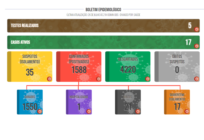 Boletim COVID de 26 de Julho de 2022