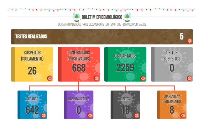 Boletim COVID de 14 de dezembro de 2021