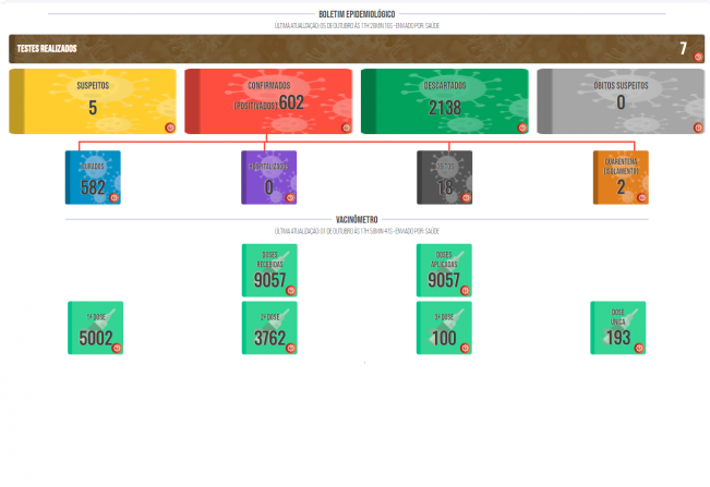 Boletim COVID de 05 de outubro de 2021