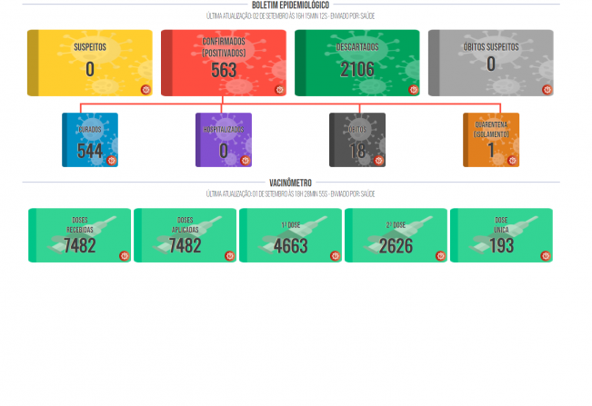 Boletim COVID de 02 de setembro de 2021