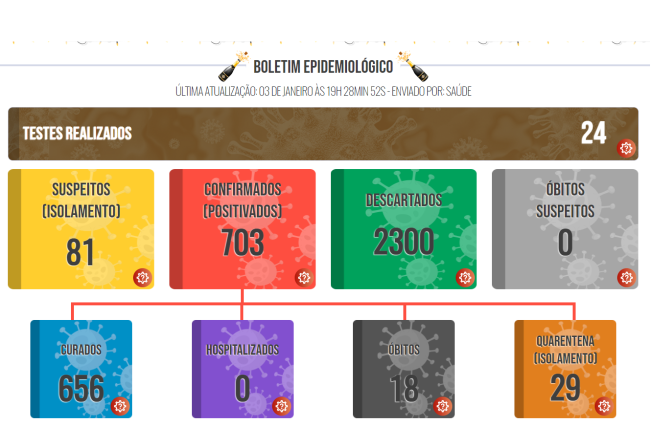 Boletim COVID de 03 de janeiro de 2022