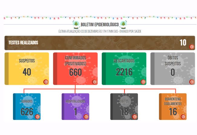 Boletim COVID de 03 de dezembro de 2021