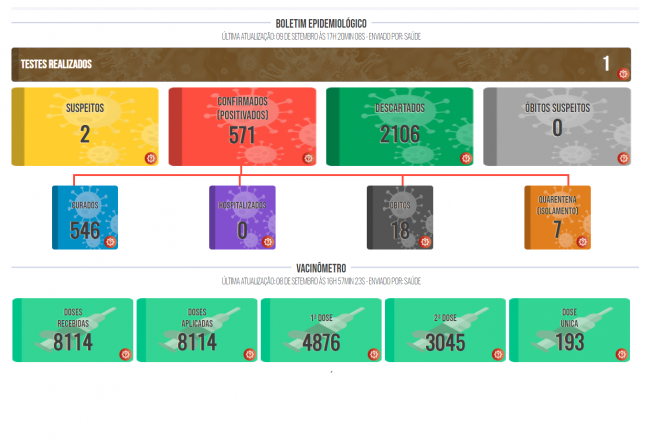 Boletim COVID de 09 de setembro de 2021