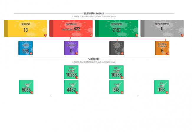 Boletim COVID de 08 de novembro de 2021