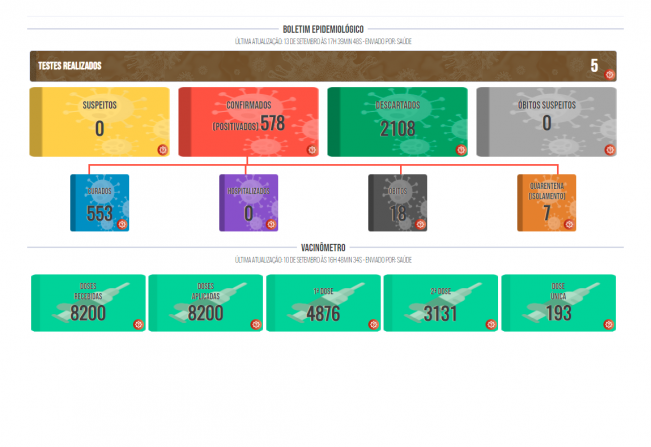 Boletim COVID de 13 de Setembro de 2021