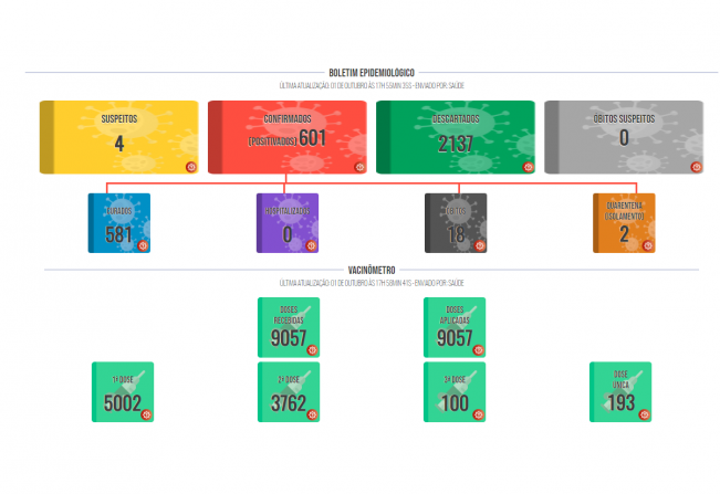 Boletim COVID de 01  de outubro de 2021