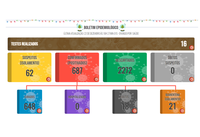 Boletim COVID de 22 de dezembro de 2021