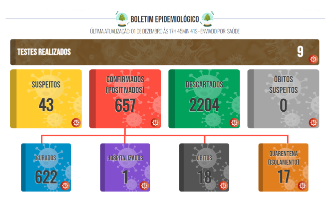 Boletim COVID de 1º de dezembro de 2021