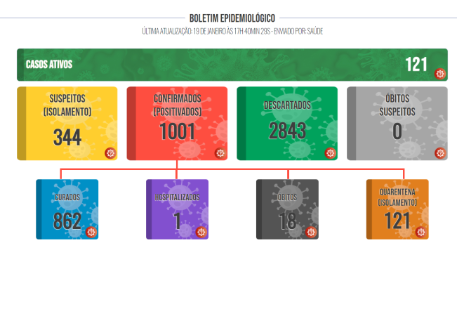 Boletim COVID de 19 de janeiro de 2022