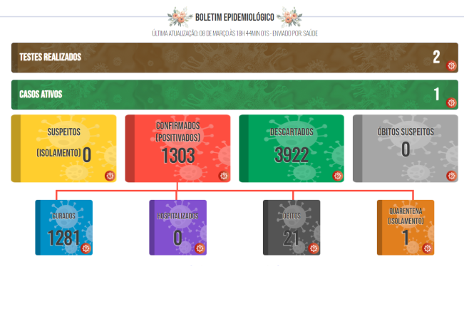 Boletim COVID de 08 de março de 2022
