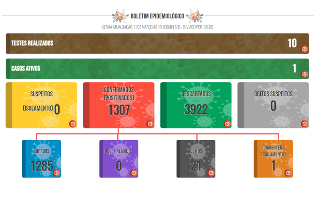 Boletim COVID de 11 de março de 2022