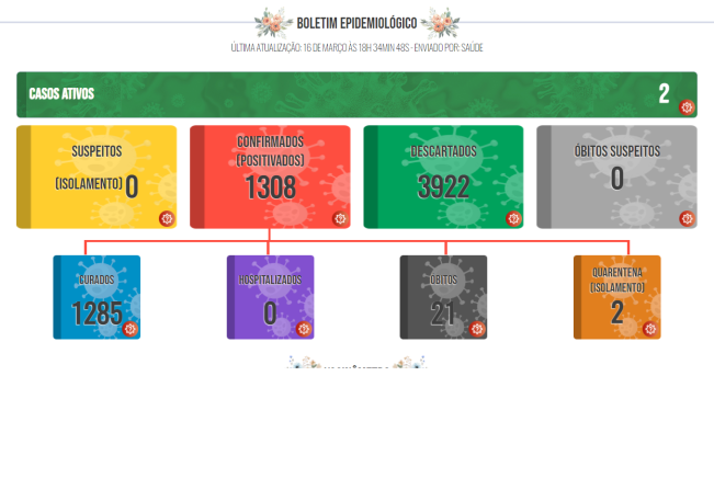 Boletim COVID de 16 de março de 2022