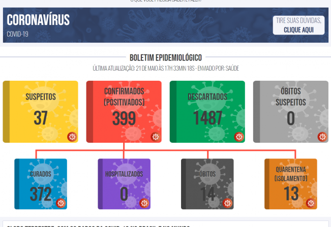 Boletim COVID de 21 de maio de 2021