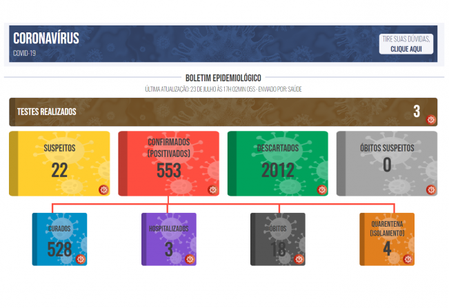 Boletim COVID de 23 de julho de 2021