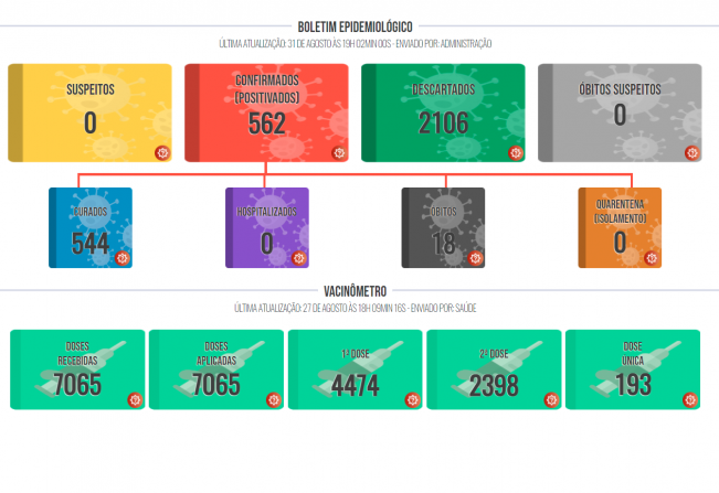 Boletim COVID de 31 de agosto de 2021