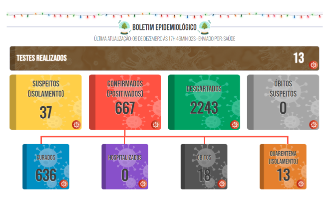 Boletim COVID de 09 de dezembro de 2021