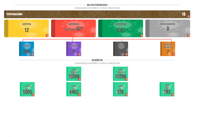 Boletim COVID de 03 de novembro de 2021