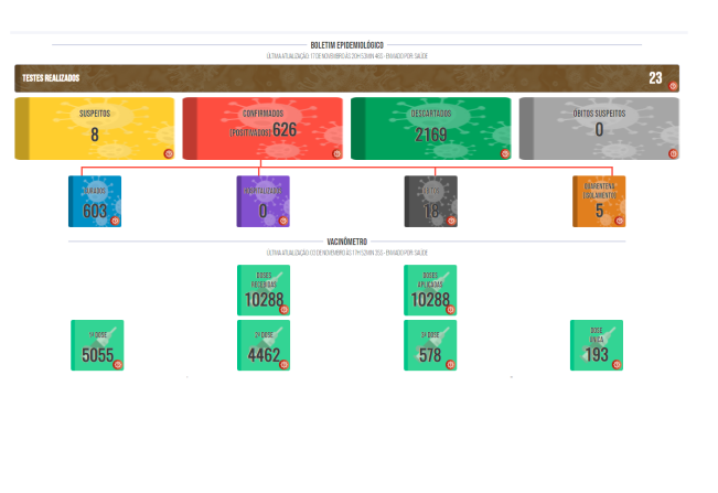 Boletim COVID de 17 de novembro de 2021