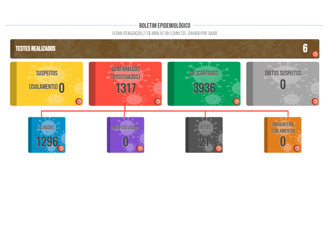 Boletim COVID de 27 de abril de 2022