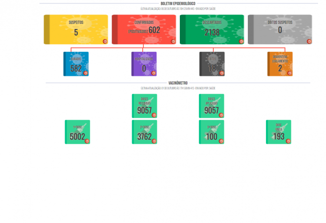 Boletim COVID de 06 de outubro de 2021