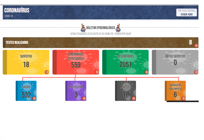 Boletim COVID de 02 de agosto de 2021