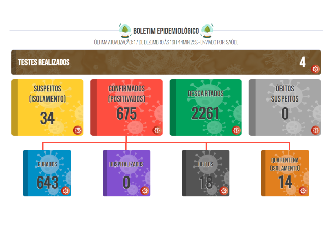 Boletim COVID de 17 de dezembro de 2021
