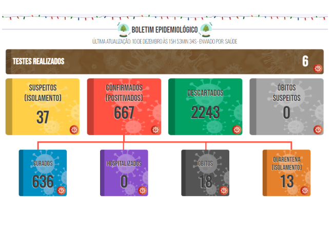 Boletim COVID de 10 de dezembro de 2021